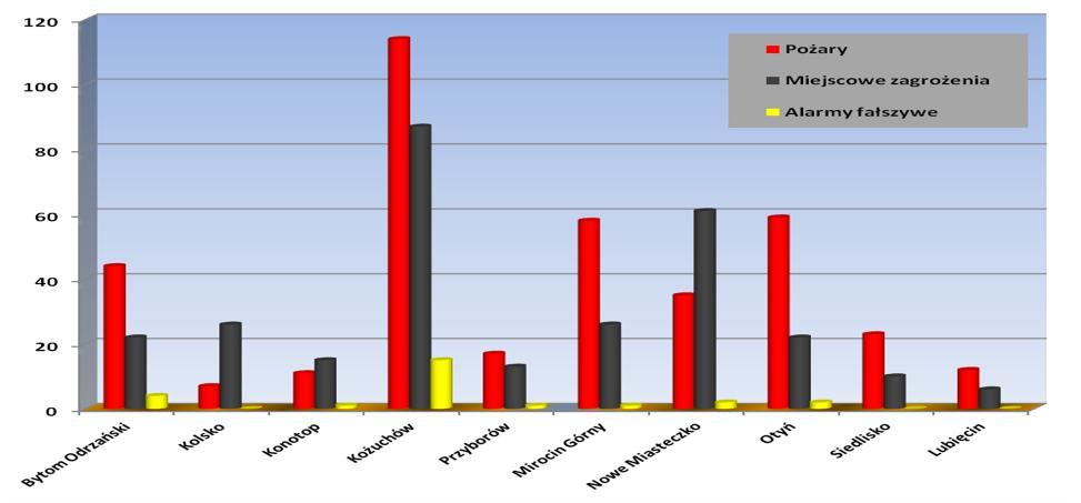 Siedziba jednostki OSP Pożary Miejscowe zagrożenia Alarmy fałszywe Łączna liczba interwencji 1 Bytom Odrzański 44 22 4 70 2 Kolsko 7 26 0 33 3 Konotop 11