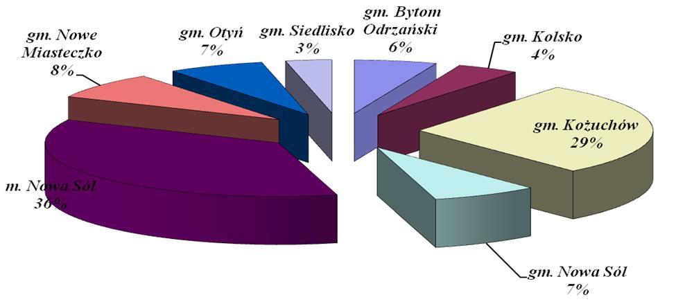 5.1 Procentowa ilość wszystkich działań