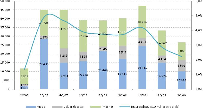 Przyrost RGU w poszczególnych segmentach w ujęciu kwartalnym, spółka Przyrost liczby abonentów w ujęciu kwartalnym, spółka W kolejnych kwartałach oczekujemy dalszego wzrostu przychodów i niewielkiej