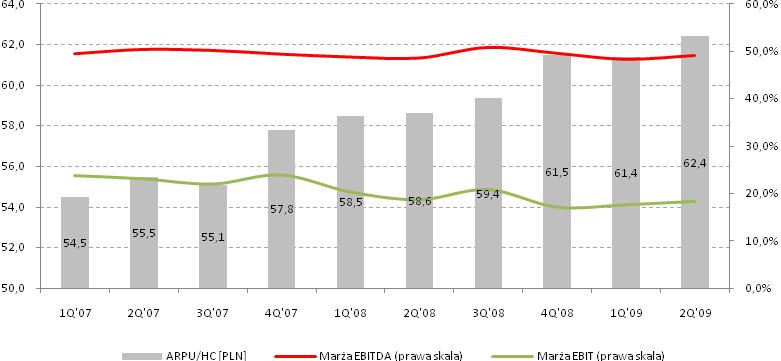 marże operacyjne, spółka ARPU/