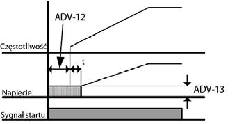 1) Przyspieszanie po rampie czasowej (ADV-07 ="Acc''). Przemiennik przyspiesza od 0 do częstotliwości zadanej wg. rampy czasowej ustawionej w par.