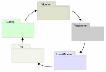 2) Grupa użytkownika (User&Macro) Tryb Wyświetlacz Opis Grupa Użytkonika USR Grupa w której użytkownik może umiejscowić parametry najczęściej zmieniane lub najczęściej odczytywane.