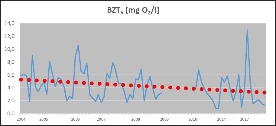 Poprawa jakości wód Kanału Bydgoskiego Trend zmian