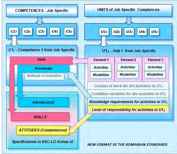 Figure 7.3. Genesis of a Romanian Qualification Standard in KSC-LO format.