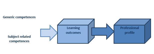 In the context of lifelong learning, where the persons needs to be able to understand, to use and continuously to update knowledge, to choose and to practice what is appropriate for a particular