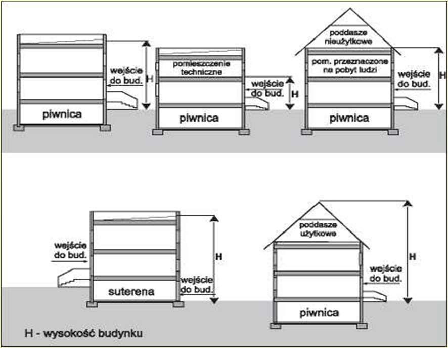 WYSOKOŚĆ BUDYNKU H 35 8. W celu określenia wymagań technicznych i użytkowych wprowadza się następujący podział budynków na grupy wysokości: 1.