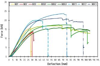 LOAD-BEARING CAPACITY OF SOLID TIMBER BEAMS WITH SMALL CROSS SECTION HEIGHT STRENGTHENED WITH COMPOSITE SHEETS where: a distance between a loading position and the nearest support, in millimeters; F