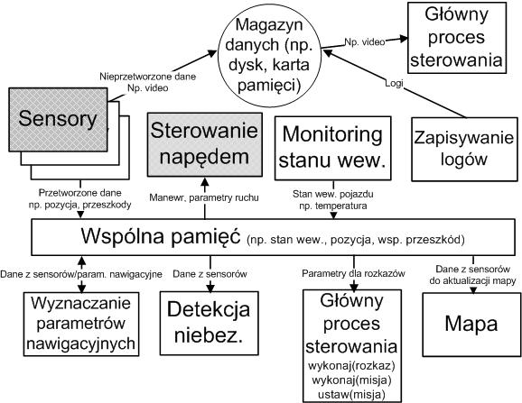 kadłuba, materiałów, sensorów, innych urządzeń ale również oprogramowania stanowi ogromne wyzwanie.