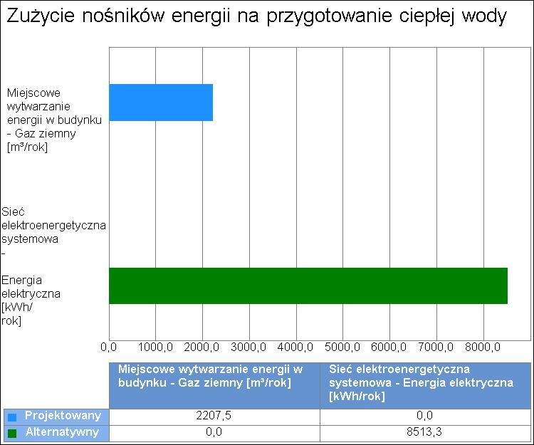 3. Charakterystyka źródeł energii systemu przygotowania ciepłej wody 3.1. Budynek projektowany Rodzaj paliwa Miejscowe wytwarzanie energii w budynku - Gaz ziemny Udział % W,tot H u Jedn.