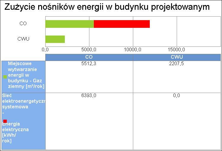 4. Wykresy porównawcze zużycia nośników energii Wykres zużycia nośników energii dla wszystkich systemów w