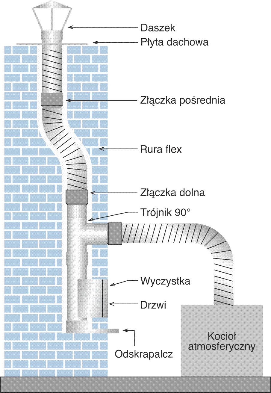 Przed zamurowaniem ściany kominowej w pomieszczeniu kotłowni należy zamontować w wyczystce zamknięcie (drzwiczki).