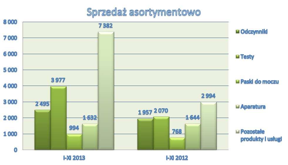 W okresie styczeń - listopad 2013 r. przychody ze sprzedaży wyniosły 16.480 tys. zł.