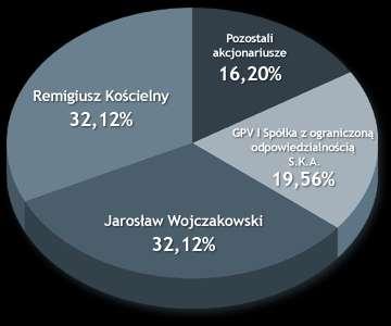 INFORMACJA O STRUKTURZE AKCJONARIATU EMITENTA, ZE WSKAZANIEM AKCJONARIUSZY POSIADAJĄCYCH, NA DZIEŃ SPORZĄDZENIA RAPORTU, CO NAJMNIEJ 5% GŁOSÓW NA WALNYM ZGROMADZENIU Wykres.1.