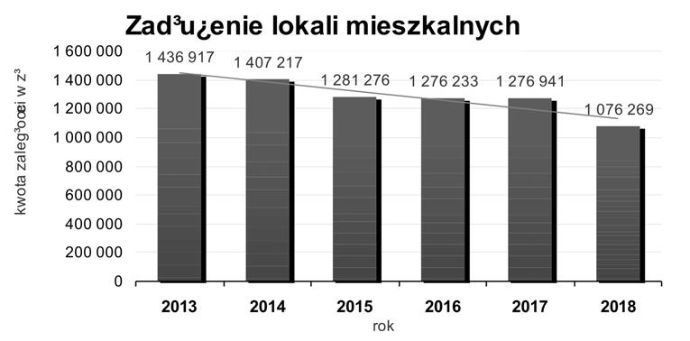 18 WSPÓLNOTA - DĄBIE W porównaniu do 2017 roku ogółem zaległości w opłatach za korzystanie z lokali mieszkalnych zmniejszyły się o 200 672 zł co stanowi 15,7 % przy czym: - zaległości bieżące wzrosły