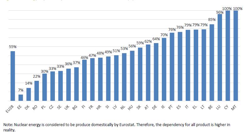 Uzależnienie od importu energii państw UE-28 w