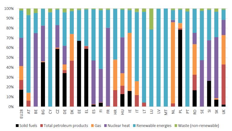 Udział paliw w zużyciu energii pierwotnej w państwach