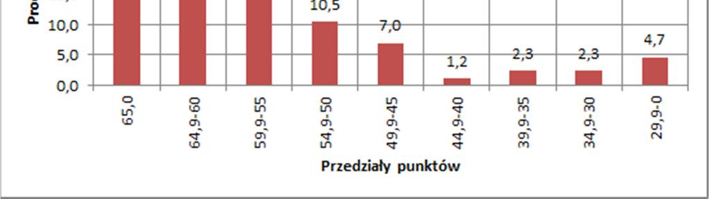 dydaktyczne w skali