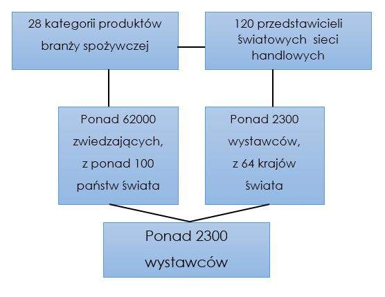 dysponuje powierzchnię