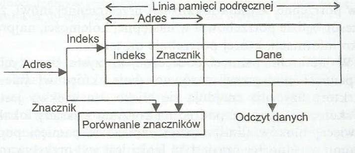 Schemat koncepcyjny działania pamięci podręcznej linia pamięci podręcznej (LP): ciąg słów z kolejnych adresów PO będący kwantem ilości informacji przechowywanej w pp, w tym przykładzie rozszerzona o