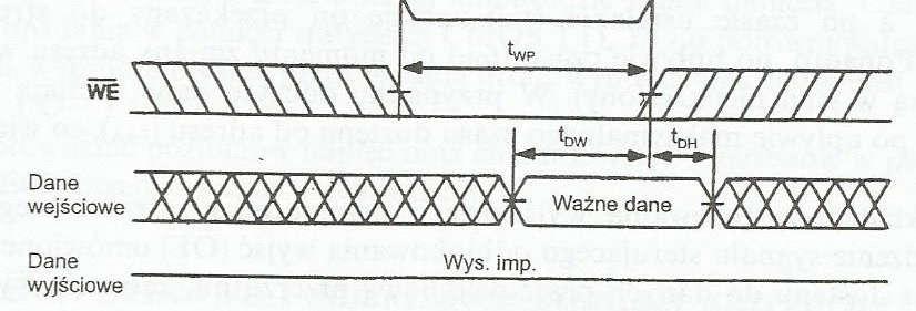 Cykl zapisu w pamięciach statycznych zapis - zbocze narastające sygnału