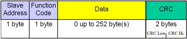 D1 18 DTR.PC.PR.SG.MODBUS 3.2. Format telegramu Modbus RTU Każdy telegram Modbus RTU posiada następujący format: Opis pól w telegramie: Slave Address adres sieciowy urządzenia Slave.