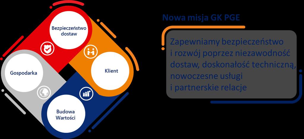 2. Strategia Grupy Kapitałowej PGE i jej realizacja 2.1. Aktualizacja strategii Grupy Kapitałowej 6 września 2016 roku Rada Nadzorcza PGE S.A. zatwierdziła przedstawioną przez Zarząd Spółki Aktualizację Strategii Grupy Kapitałowej PGE w perspektywie do 2020 roku.