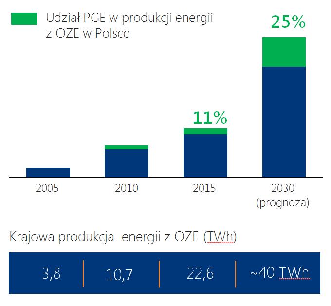 Jednocześnie w obszarze wytwarzania Grupa PGE będzie poszukiwać inn