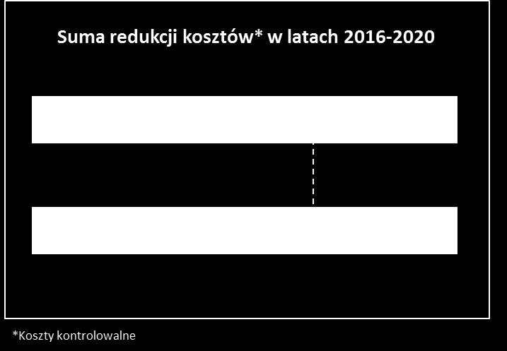 2.2.2. Niezawodny i aktywny dostawca mediów i usług W obszarze dystrybucji realizowane inwestycje mają skutkować wzrostem niezawodności dostaw oraz obniżeniem wskaźników SAIDI i SAIFI do 2020 roku