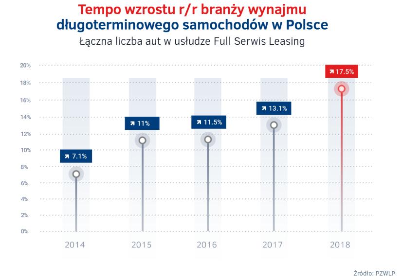 Dla porównania, z wykorzystaniem środków własnych, kredytu, czy klasycznego leasingu finansowego liczonych łącznie, firmy zakupiły o 11% więcej samochodów.