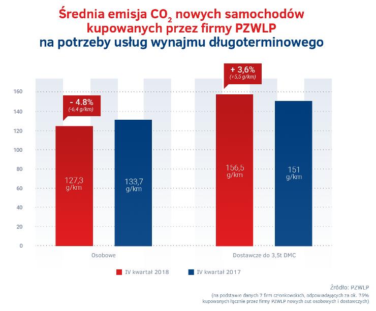 (wobec 133,7 g/km w czwartym kwartale 2017 r.).
