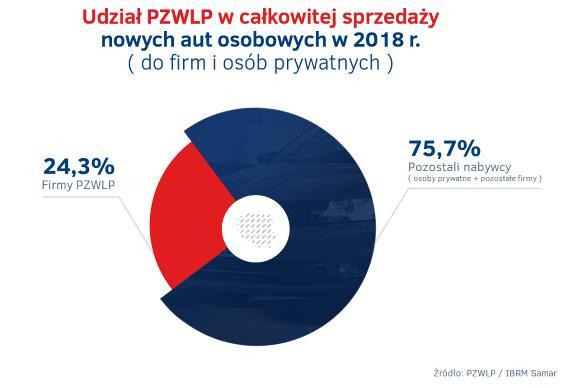 czasu oczekiwania na dostarczenie samochodu przez dealerów.