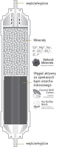 Filtr sorpcyjny + mineralizator K880 Wkład ten służy do końcowego oczyszczania wody, jak również mineralizowania, wzbogacając wodę w Ca2 +, Mg2 +, Na +, K +, CO32-, SO42, Cl, F, w celu poprawy jej