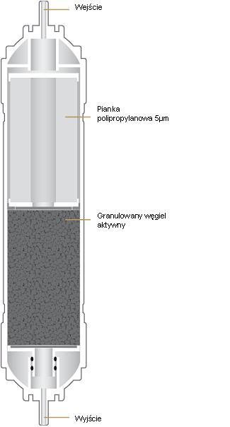 Wkład do czyszczenia mechanicznego i filtr sorpcyjny K874 Oczyszcza wodę z wielu organicznych i nieorganicznych rozpuszczonych substancji: wolny chlor, organiczne związki chloru, pestycydy,