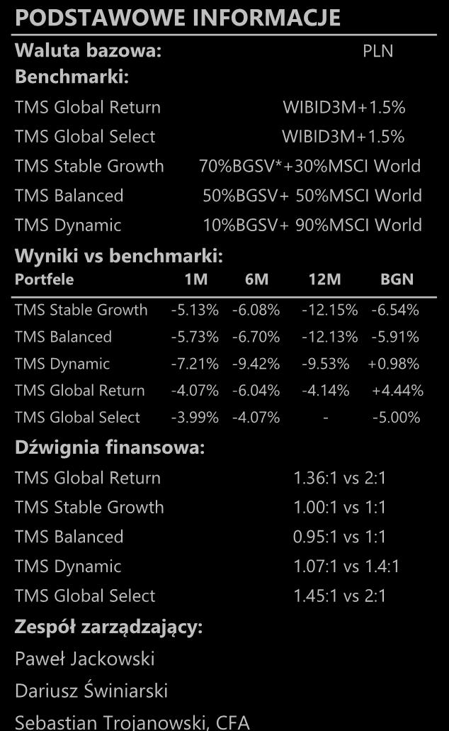 93% -1.56% -3.37% +4.99% TMS Balanced -4.01% -1.94% -1.26% +1.54% -1.27% +10.68% TMS Dynamic -5.27% -4.11% -1.40% +10.27% +4.28% +27.67% TMS Global Return -3.83% -4.37% -4.52% -1.11% -5.31% +9.