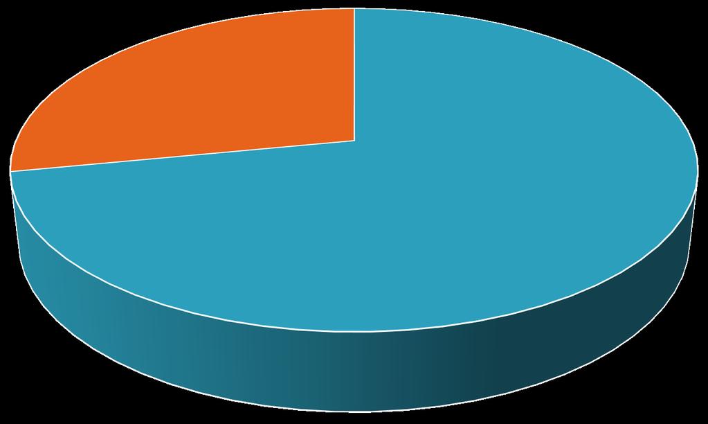 zabiegów 187 28,3%