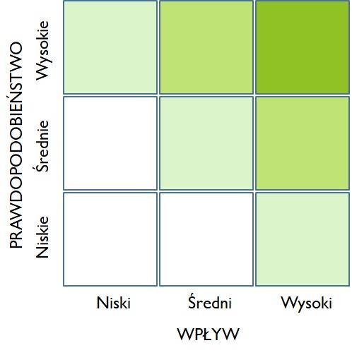 Analiza ryzyka Źródło: R. Jones, Zarządzanie projektami.