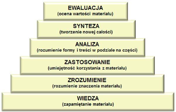 Przebieg procesu uczenia