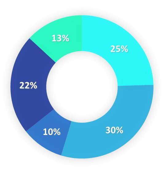 Blisko połowa ankietowanych (45%) postrzega projekt pozytywnie, jednak przeciwników jest niewiele mniej (42%).