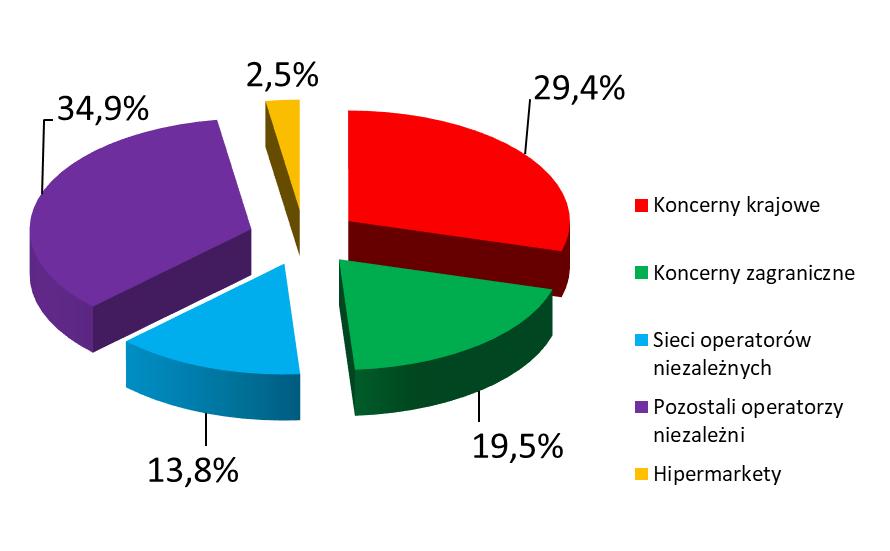 Struktura rynku stacji paliw 2018 Liczba stacji