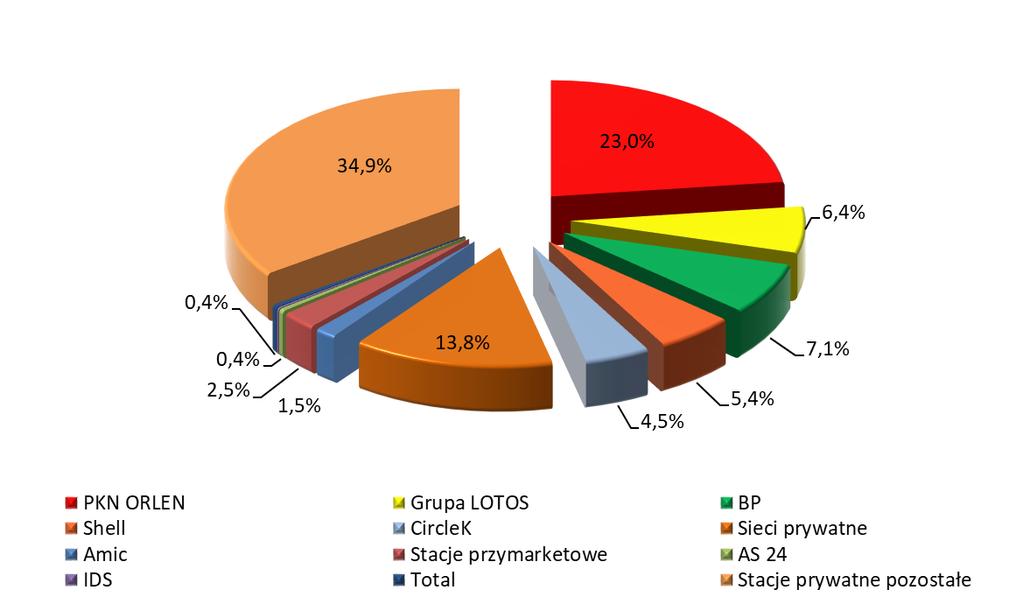 sprzedające co najmniej 2 gatunki paliw.