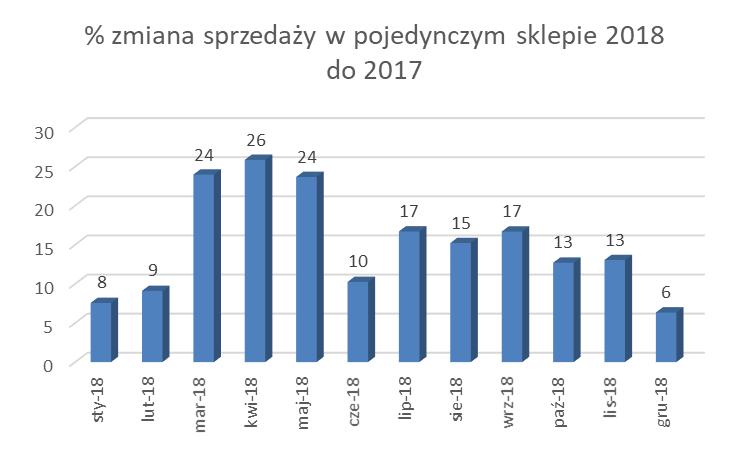 Sklepy na stacjach paliw Opracowanie: na bazie danych z