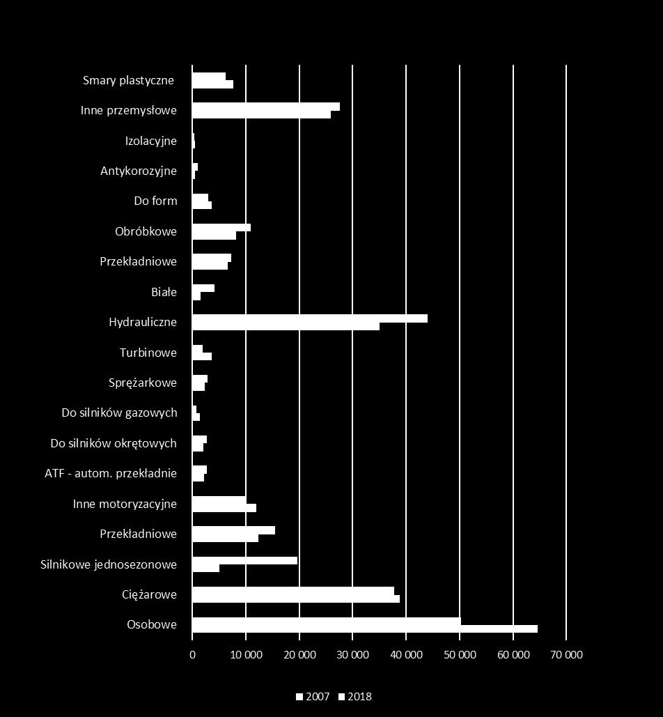 Struktura polskiego rynku olejów smarowych Smary plastyczne Inne przemysłowe Izolacyjne Antykorozyjne Do form Obróbkowe Przekładniowe Białe Hydrauliczne Turbinowe Sprężarkowe Do silników gazowych Do