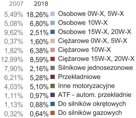 olejów smarowych