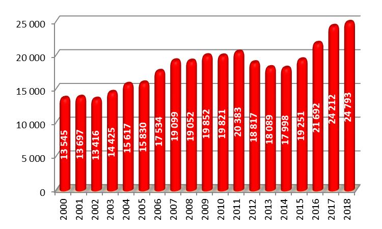 Oficjalna konsumpcja krajowa paliw