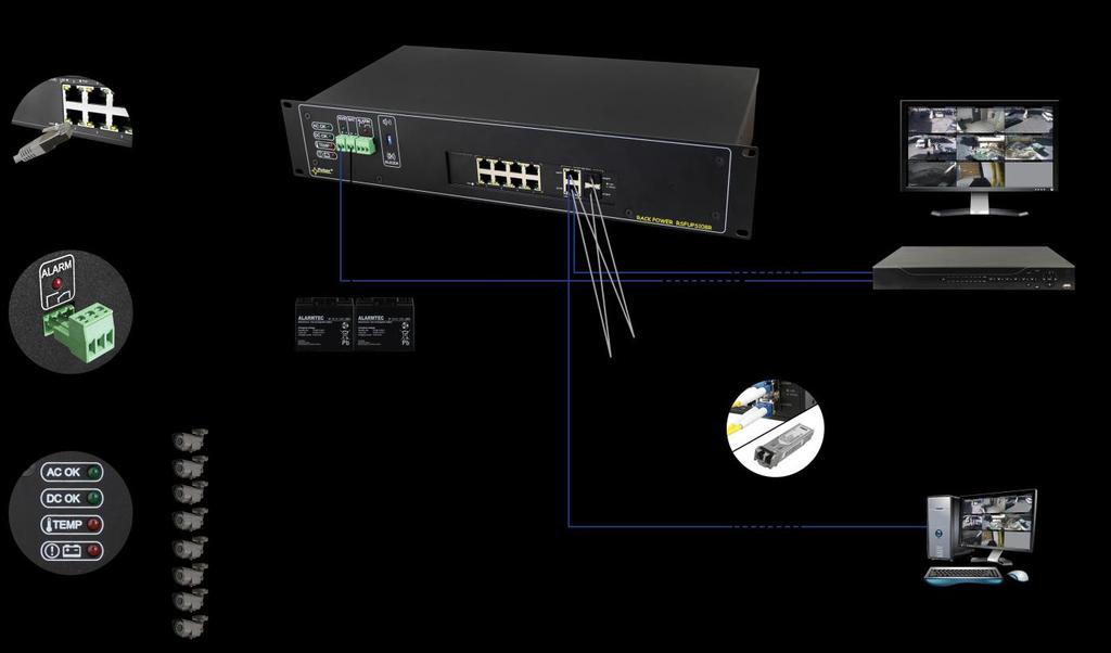 Cechy: bezprzerwowe zasilanie 48V DC dla 8 kamer IP bezprzerwowe zasilanie 12V DC rejestratora Switch 10 portów: 8 portów PoE 10/100Mb/s, (port 1 8) (dane i zasilanie) 2 porty 10/100/1000Mb/s (porty