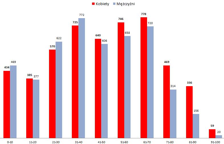 Na koniec 2018 roku niecałe 17% mieszkańców należało do przedziału wiekowego 0-19 lat życia.