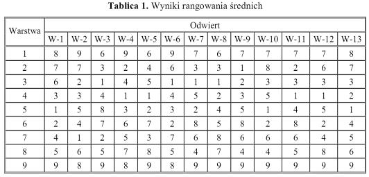 metodę średnich połączeń (bez ważenia) i normę Euklidesa, metodę Warda. Wykonane testy wskazują jednoznacznie na pierwszą z wymienionych kombinacji metod (rysunek 3).