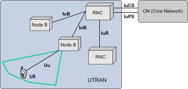 UTRAN Węzły Node B będące odpowiednikiem stacji BTS (stacji bazowej sieci GSM) oraz kontrolery sieci radiowej RNC (Radio Network Controller),