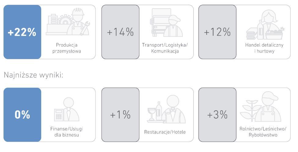 Prognoza zatrudnienia w sektorach