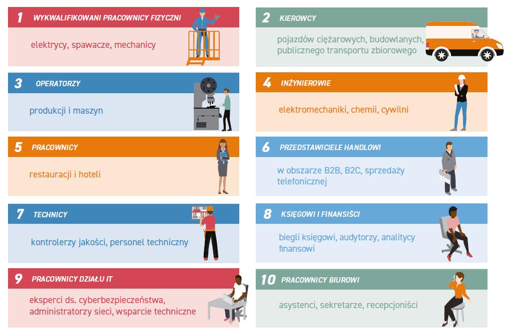 10 najbardziej pożądanych w Polsce umiejętności Wykwalifikowani pracownicy fizyczni (elektrycy, spawacze, mechanicy), kierowcy, pracownicy sektora produkcji przemysłowej, inżynierowie, a także